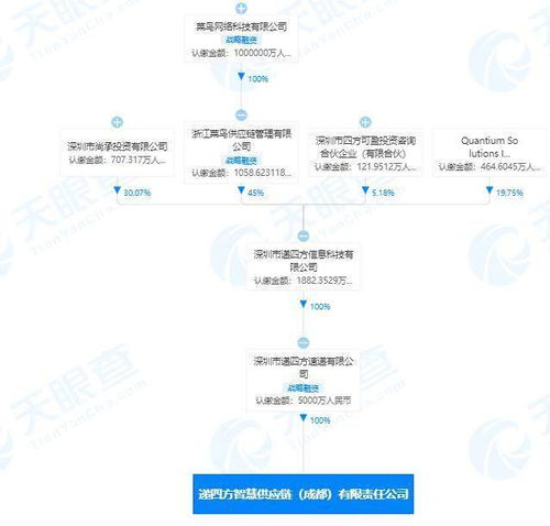 菜鳥網絡布局智慧供應鏈新篇章 成立五千萬元注冊資本公司，賦能計算機網絡信息管理與服務
